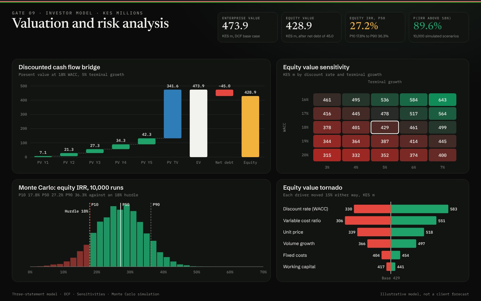 Illustrative investor model: discounted cash flow bridge, equity value sensitivity grid, Monte Carlo distribution of equity IRR and a tornado chart of value drivers