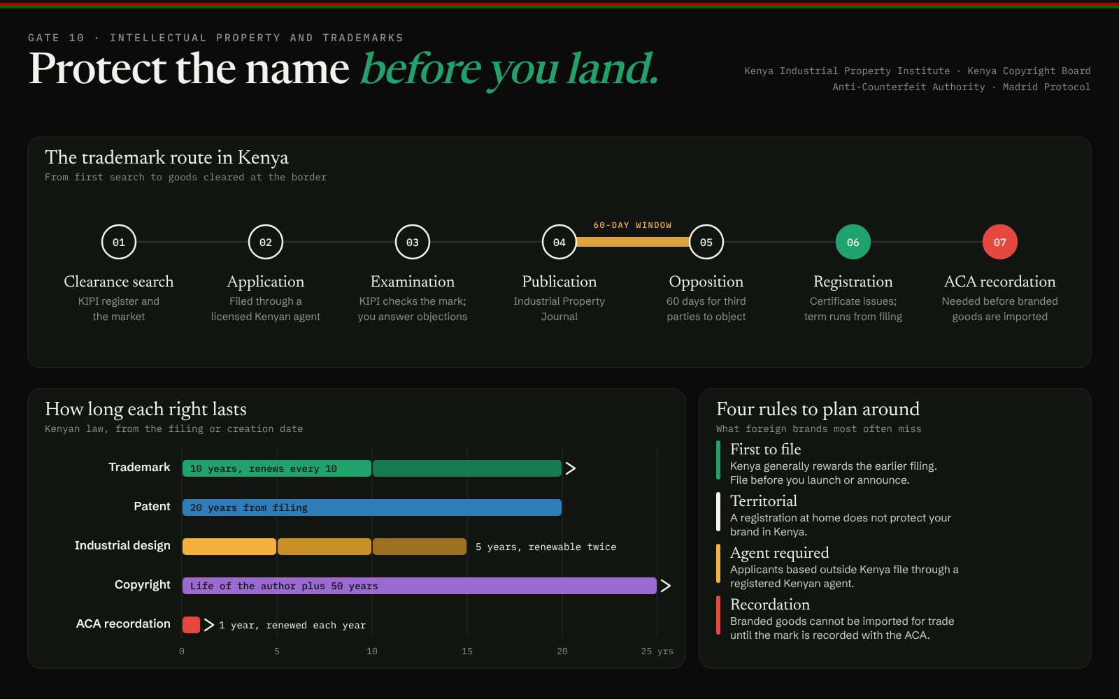 Guide to intellectual property in Kenya: the seven steps of the trademark route from clearance search to Anti-Counterfeit Authority recordation, the legal term of each right, and four rules for foreign brands