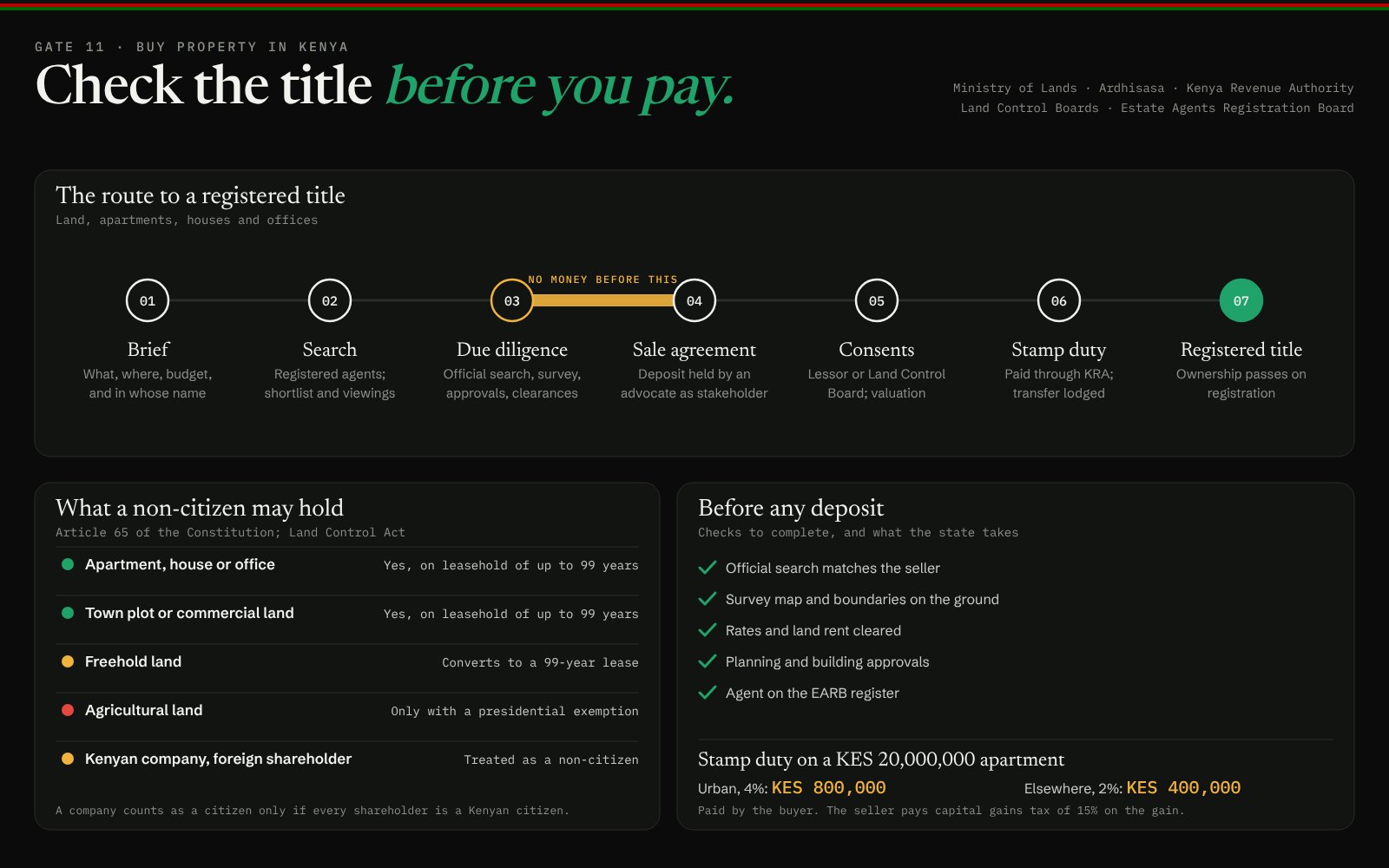 Guide to buying property in Kenya: seven steps from brief to registered title, what a non-citizen may hold, the checks to make before paying a deposit and a worked stamp duty example